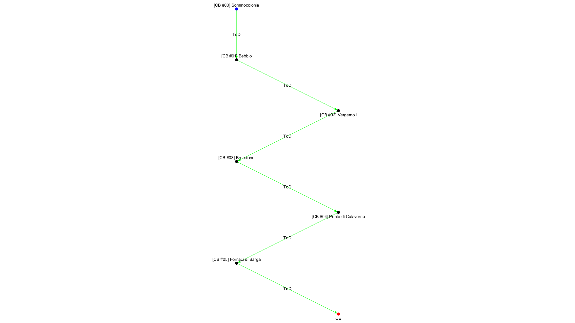 No campaign decision tree available!
